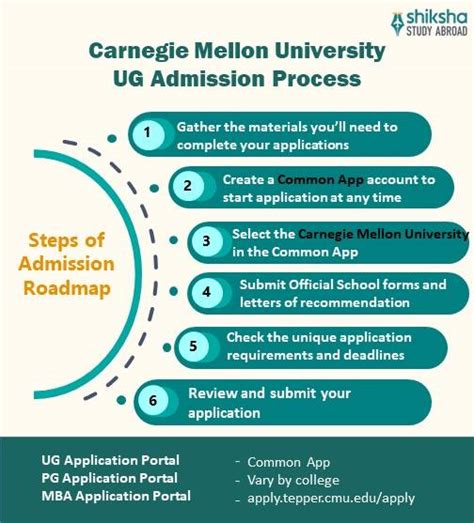 where am i in the process cmu|carnegie mellon university application status.